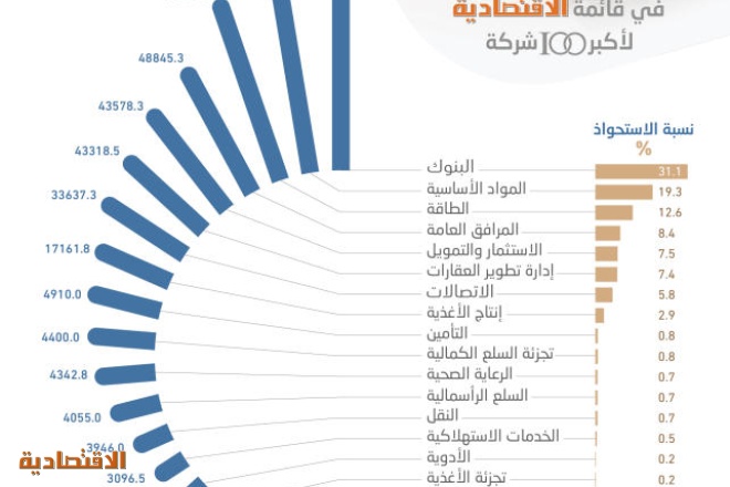 رؤوس الأموال لأكبر 100 شركة سعودية تبلغ 582.63 مليار ريال بنهاية 2018