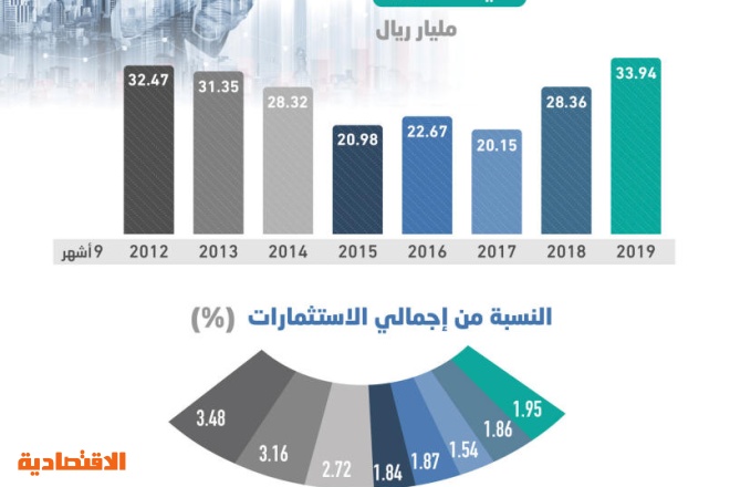  33.9 مليار ريال عوائد الاستثمارات الأجنبية في المملكة خلال 9 أشهر .. ارتفعت 19.7 % 