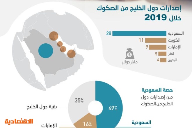المملكة تستحوذ على 49 % من حجم الصكوك المصدرة خليجيا في 2019