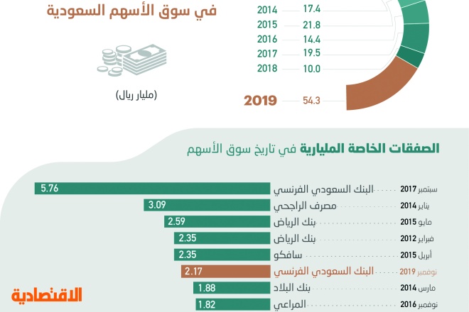  54.3 مليار ريال صفقات خاصة في سوق الأسهم السعودية خلال عام .. ارتفعت 443 % 