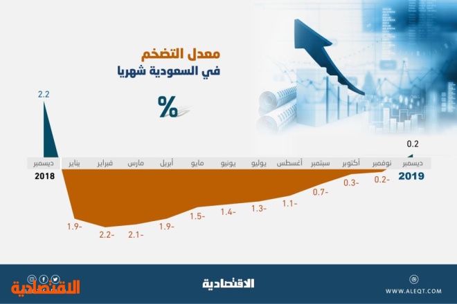 التضخم يعود للمعدل الموجب لأول مرة في 12 شهرا مع تطبيق ضريبة "المشروبات المحلاة"