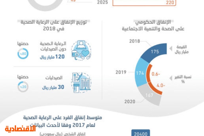 الإنفاق على الرعاية الصحية في السعودية مرشح للارتفاع إلى 220 مليار ريال في 2025