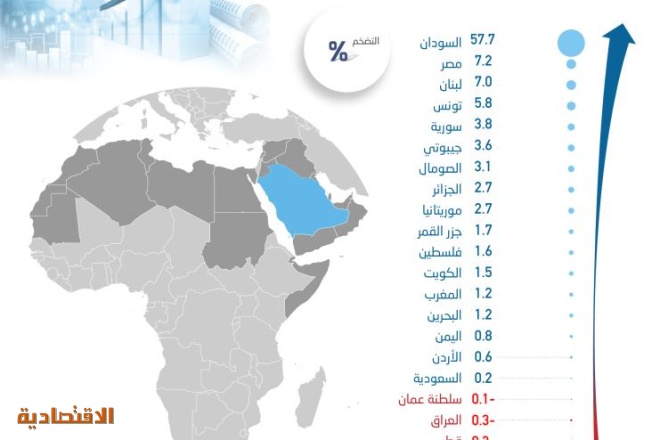 التضخم في السودان ومصر ولبنان الأعلى عربيا .. وانكماش في 5 دول