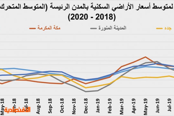 السوق العقارية تنهي يناير 2020 على انخفاض سنوي لإجمالي صفقاتها بـ11.8 %