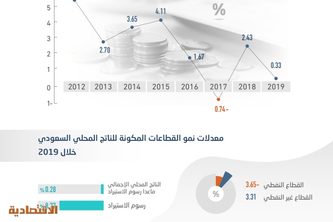 القطاع غير النفطي في السعودية ينمو 3.3% .. الأعلى منذ 2014 