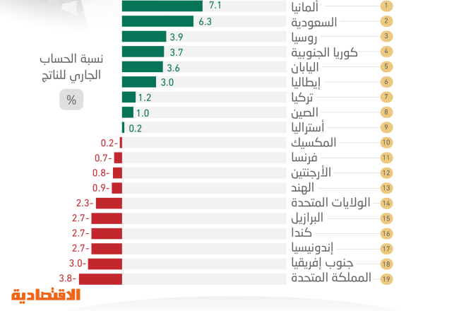 المملكة ثاني أعلى دول العشرين في نسبة الحساب الجاري للناتج بـ 6.3 % .. والمملكة المتحدة الأقل