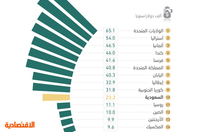 السعودية تتوسط دول العشرين في نصيب الفرد من الناتج المحلي .. أمريكا الأعلى والهند الأقل