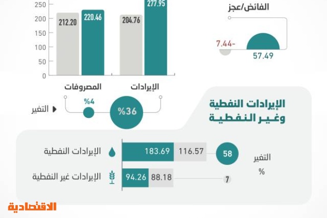 أعلى فائض وإيرادات فصلية للميزانية السعودية في 6 أعوام