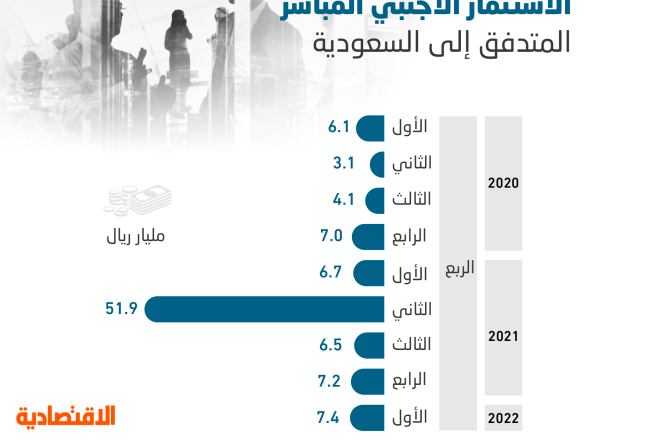 نمو الاستثمار الأجنبي المباشر للسعودية 9.5 % في الربع الأول .. 7.4 مليار ريال
