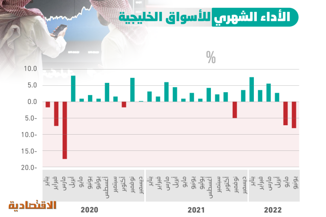 الأسواق الخليجية تتجه لأسوأ أداء شهري منذ مارس 2020