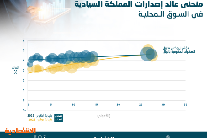 بفعل جاذبية العوائد .. ارتفاع  تداولات سوق الدين السعودية 137 % في 8 أشهر