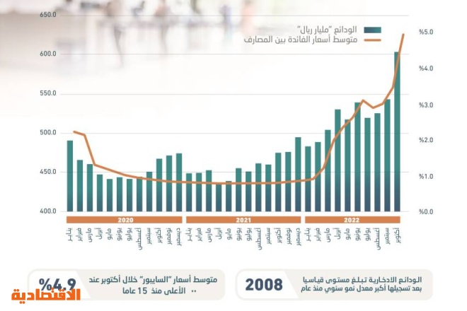 أعلى نمو للودائع الادخارية في السعودية خلال 14 عاما .. الفائدة المرتفعة تجذب المستثمرين