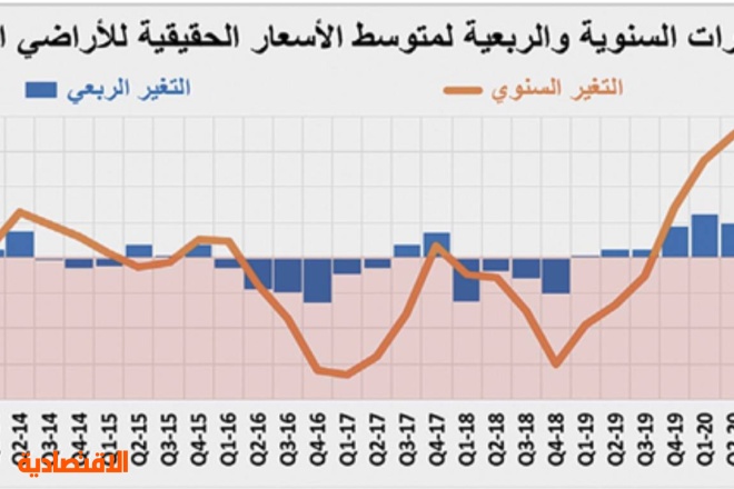 5 صفقات كبيرة ترفع النشاط الأسبوعي للسوق العقارية 5.8 %‏