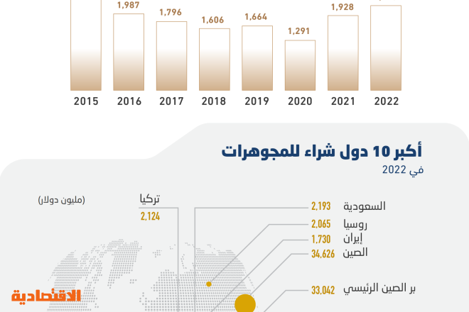 8.2 مليار ريال مشتريات المستهلكين في السعودية من المجوهرات خلال 2022 .. المرتبة الخامسة عالميا