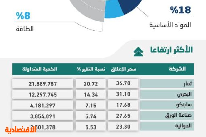 أدنى مستوى للأسهم السعودية في عامين .. الظروف غير مواتية لتحسن الأداء