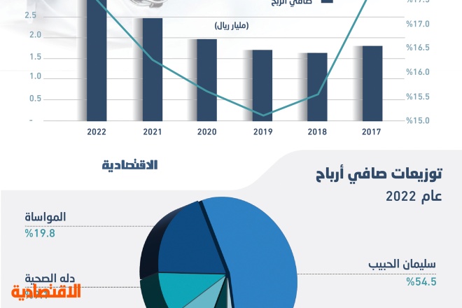 أرباح قياسية لشركات الرعاية الصحية المدرجة .. 3 مليارات ريال في عام بنمو 22.8 %