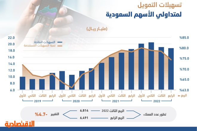 18.8 مليار ريال تسهيلات متاحة في الأسهم السعودية خلال 3 أشهر .. الأدنى خلال عام