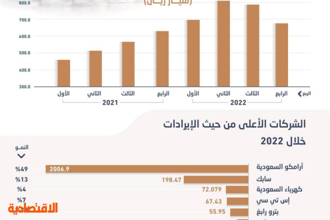 لأول مرة .. إيرادات الشركات السعودية المدرجة تتجاوز 3 تريليونات ريال خلال 2022