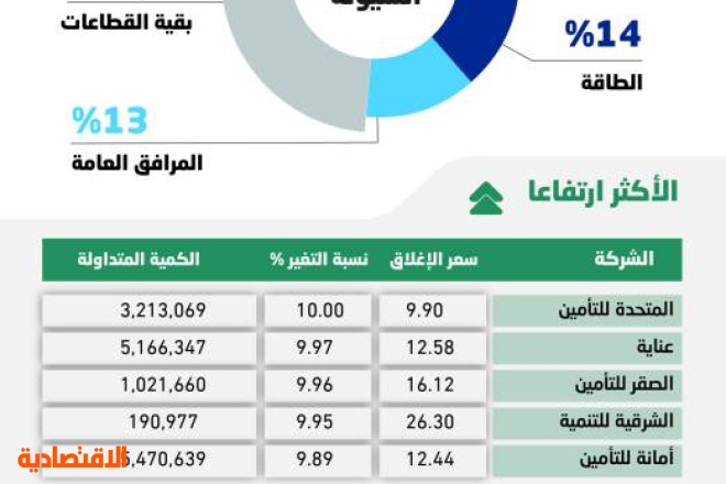 الأسهم السعودية ترتفع 48 نقطة رغم ضغوط البيع .. السيولة تتوزع في 5 قطاعات