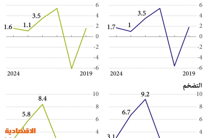 التوقعات المقبلة للاقتصاد الأوروبي حتى 2024