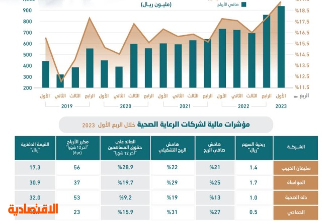 27.5 % نمو أرباح شركات الرعاية الصحية في الربع الأول .. بلغت 938.4 مليون ريال