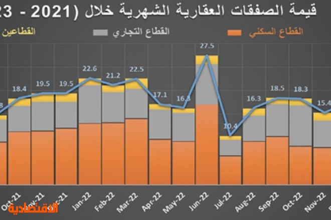 صفقة بـ 532 مليون ريال ترفع نشاط السوق العقارية 18.3 %‏