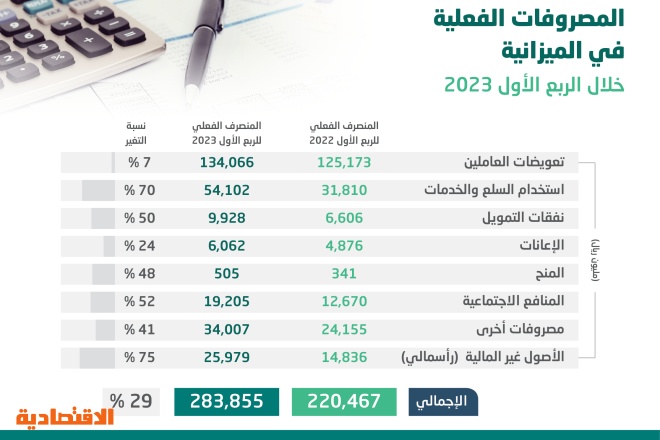 تراجع حصة «الرواتب» من الميزانية السعودية إلى 47 % .. و«المنافع الاجتماعية» تقفز 52 %