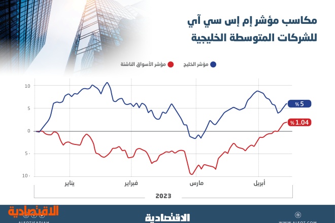 أكبر ارتفاع للشركات السعودية المتوسطة في 10 أشهر .. 14.77 % مكاسب منذ بداية العام