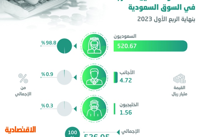 77 % ارتفاعا في تداولات أدوات الدين السعودية خلال 4 أشهر .. 17.55 مليار ريال
