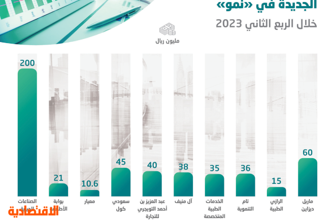 501 مليون ريال رؤوس أموال 10 شركات مضافة إلى سوق "نمو" خلال الربع الثاني