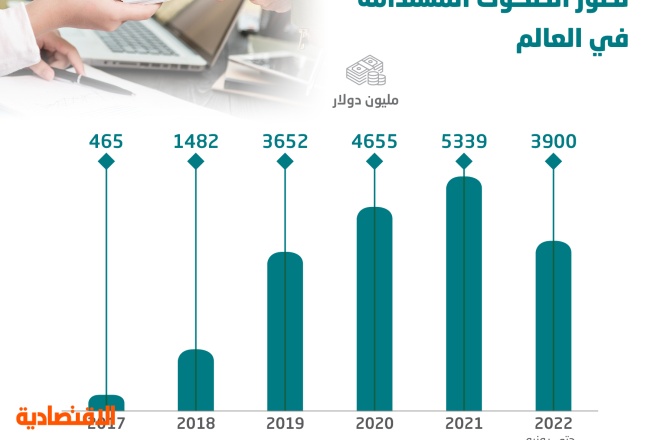 26.27 % حصة السعودية من سوق الصكوك العالمية .. 201 مليار دولار