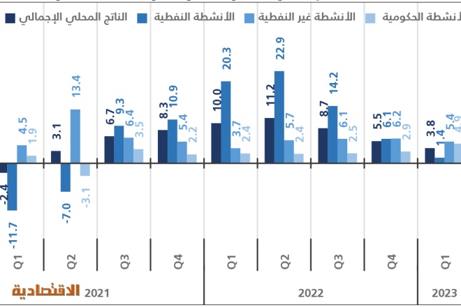 ثامن نمو فصلي على التوالي .. الاقتصاد السعودي ينمو 3.8 % في الربع الأول