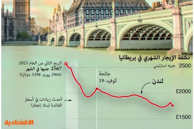 ارتفاع أسعار الإيجارات في لندن بوتيرة غير مسبوقة ..  13.7 % خلال الربع الثاني