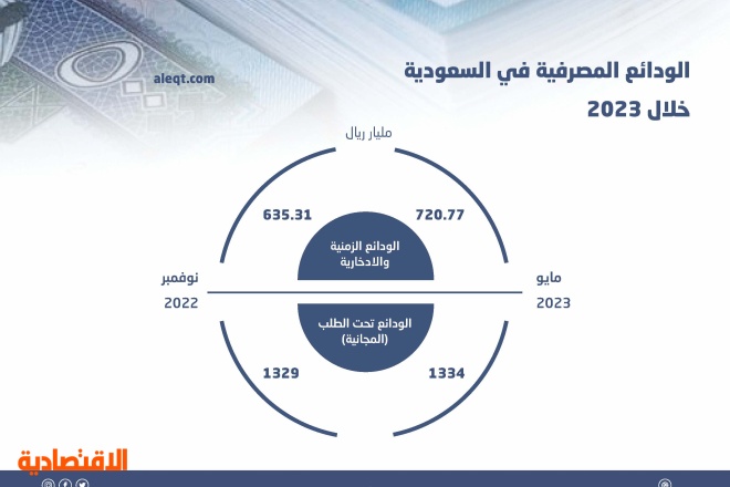 أعلى مستوى لعائد الودائع الاستثمارية في السعودية .. 4.93 % للشهر و 5.75 % للعام