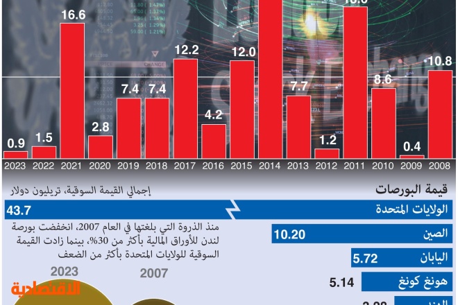 بورصة لندن تتراجع أمام منافسيها .. أدنى مستوى للاكتتابات العامة الأولية من 2009