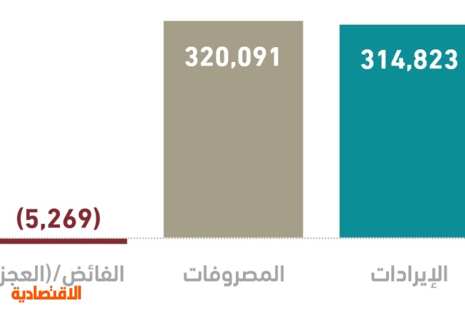 314.8 مليار ريال إيرادات الميزانية السعودية في الربع الثاني .. والمصروفات 320 مليارا