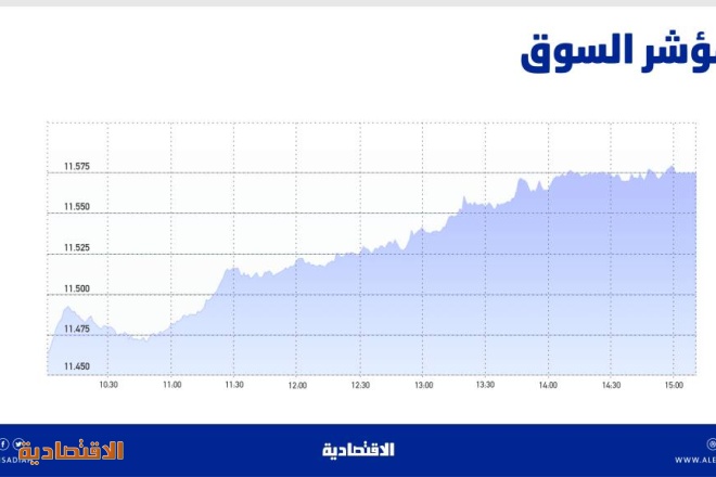 الأسهم السعودية تصعد 132 نقطة .. التداول فوق مستويات 11500 يعزز شهية المخاطرة