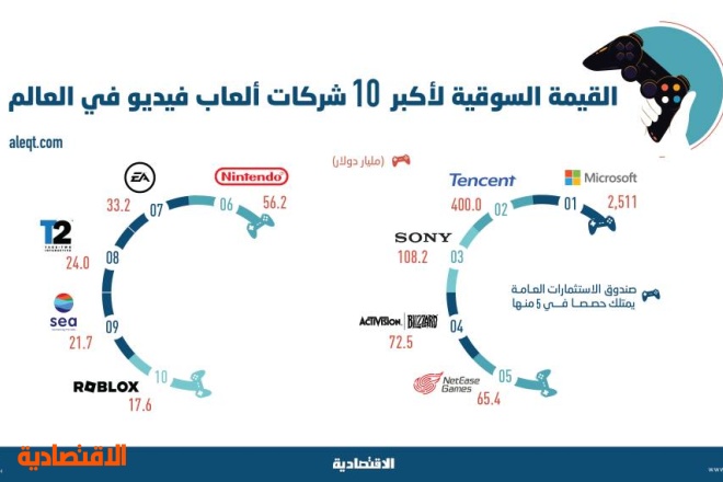 3.3 تريليون دولار القيمة السوقية لأكبر 10 شركات ألعاب فيديو .. صندوق الاستثمارات يمتلك في نصفها