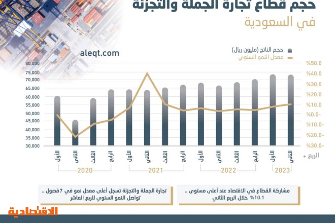 مشاركة قياسية في الاقتصاد .. 73.1 مليار ريال حجم قطاع تجارة الجملة والتجزئة السعودي