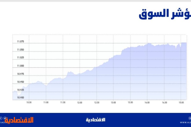 الأسهم السعودية تستعيد مستويات 11 ألف نقطة بدعم جماعي للقطاعات .. والسيولة عند 5.8 مليار ريال