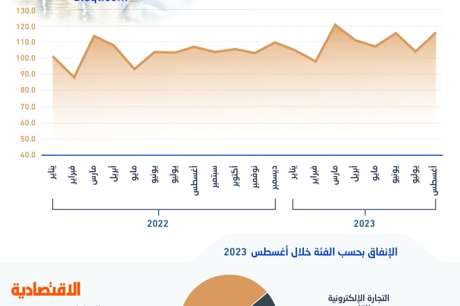 115.4 مليار ريال إنفاق المستهلكين في شهر .. وأعلى مستوى لـ"الترفيه" في 17 شهرا