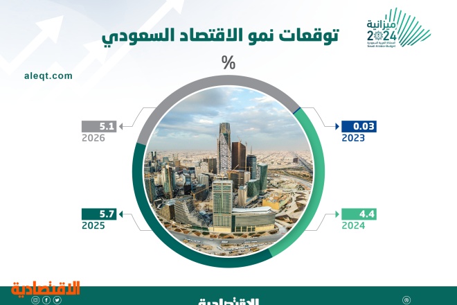 توقعات نمو إيجابية للاقتصاد السعودي بدعم القطاع غير النفطي .. تصل 5.7% في 2025