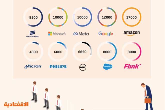 شركات التقنية تسرح أكثر من 238 ألف موظف
