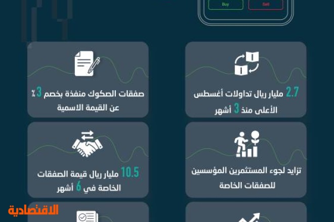 2.7 مليار ريال تداولات الصكوك الحكومية والشركات خلال أغسطس .. الأعلى في 3 أشهر