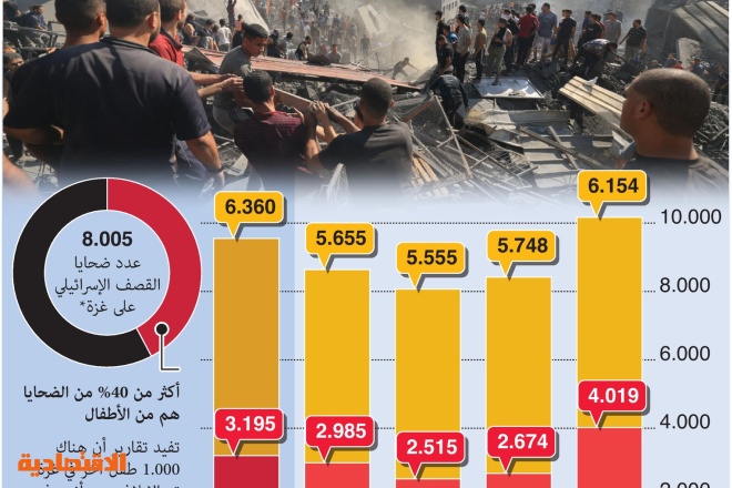 ارتفاع عدد الأطفال الذين قتلوا جراء القصف الإسرائيلي على غزة