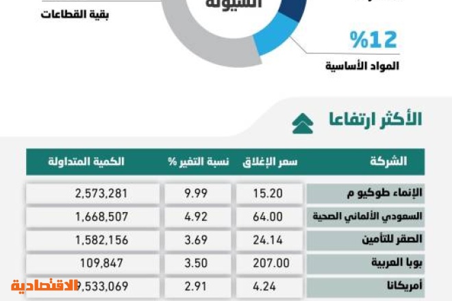الأسهم السعودية تتراجع دون 11 ألف نقطة بضغط معظم القطاعات .. ترقب لنتائج الربع الثالث
