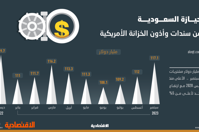 مع ارتفاع العوائد .. السعودية تنفذ أكبر مشتريات من السندات الأمريكية منذ أغسطس 2020