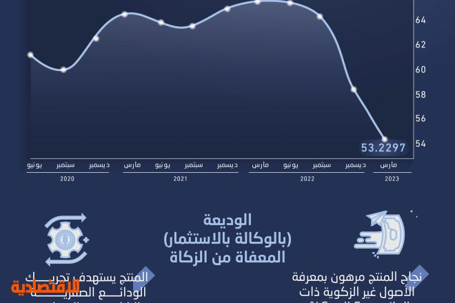 وديعة بعائد مرتفع ومعفاة من الزكاة .. منتج مصرفي جديد قد يغير قواعد الودائع الاستثمارية
