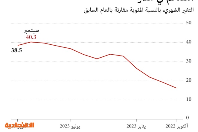 التضخم في مصر وصرف الجنيه مقابل الدولار