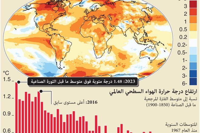 2023 العام الأكثر حرارة في العالم على الإطلاق